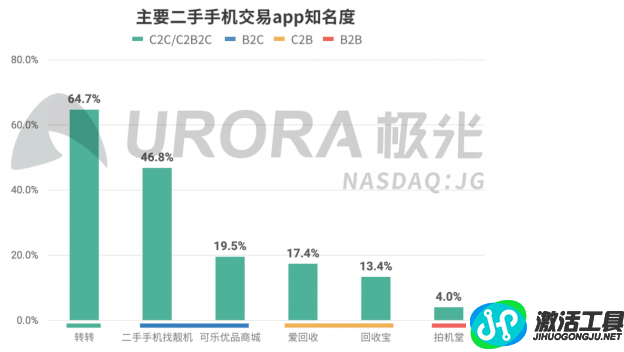極光大數(shù)據(jù)：轉(zhuǎn)轉(zhuǎn)領(lǐng)跑二手手機(jī)行業(yè)