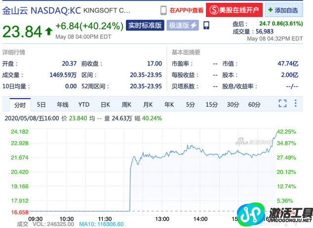 最新：金山云上市首日，收盤股價暴漲40.24%