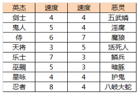 《一血萬杰》速度敏捷查看方式詳解