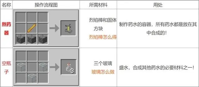 我的世界藥水合成表圖 我的世界藥水合成表圖2022最新