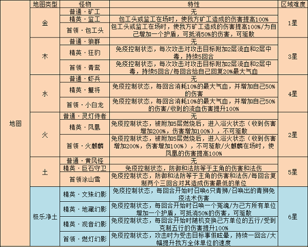 夢幻西游網(wǎng)頁版雷音幻境攻略 夢幻西游網(wǎng)頁版雷音幻境攻略大全