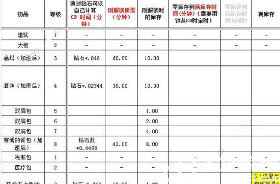 肥鵝健身房全物品冷卻時間大全 肥鵝健身房冷卻時間表攻略