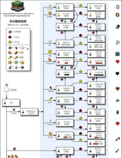 我的世界煉藥大全配方最新 我的世界煉藥大全配方2022