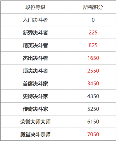 哈利波特決斗段位等級(jí)表 哈利波特決斗段位圖標(biāo)