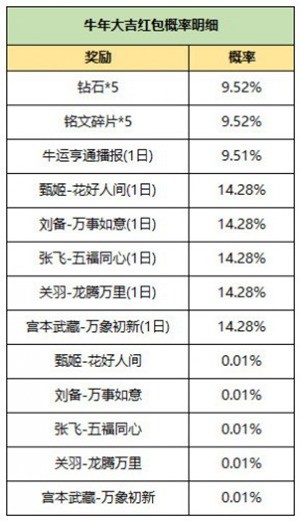 王者榮耀牛年禮 牛年大吉紅包內(nèi)容