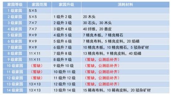 妄想山海傳說木板需要多少材料 木板所需材料介紹