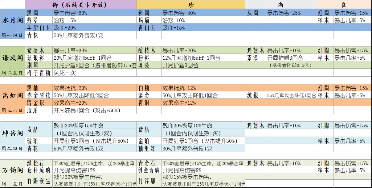 食物語膳具攻略萌新篇